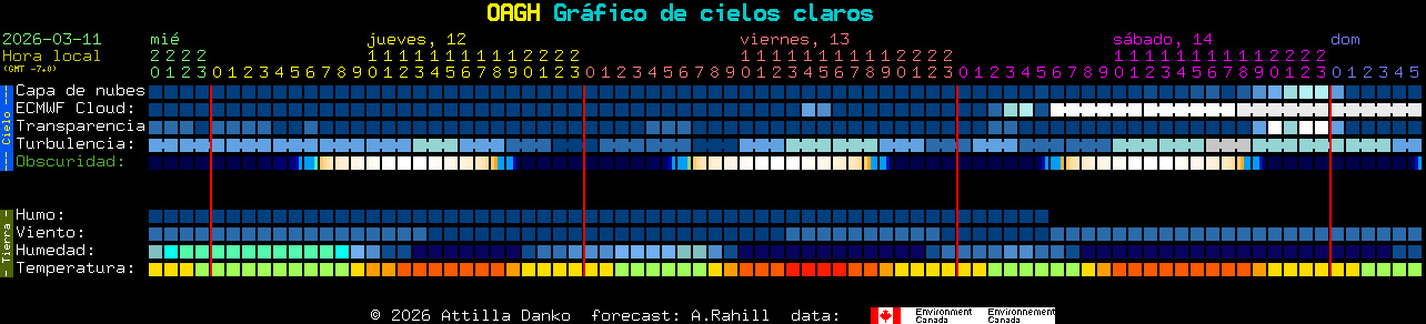 Current forecast for OAGH Clear Sky Chart