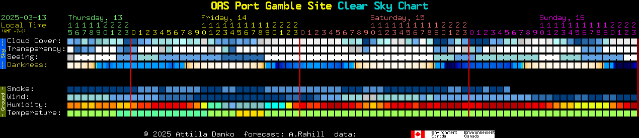 Current forecast for OAS Port Gamble Site Clear Sky Chart