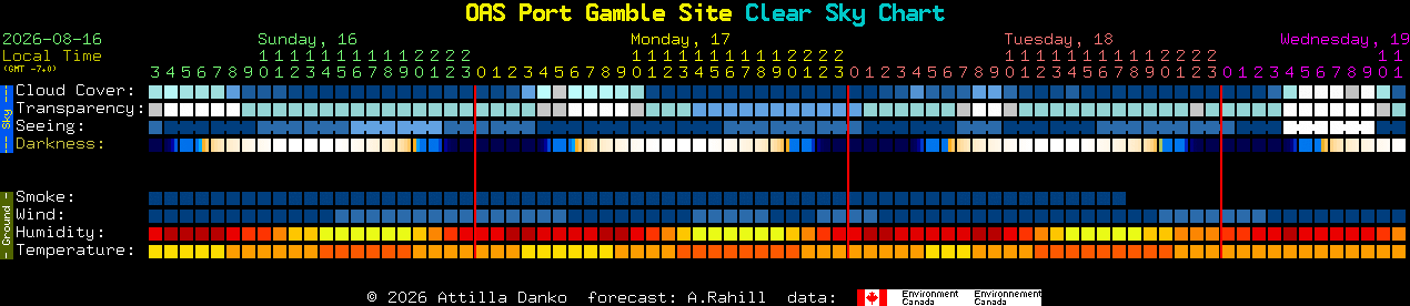 Current forecast for OAS Port Gamble Site Clear Sky Chart