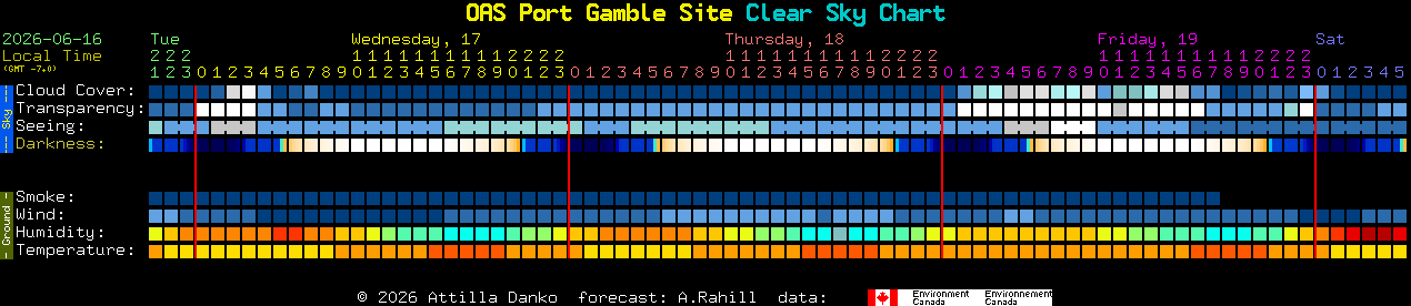 Current forecast for OAS Port Gamble Site Clear Sky Chart