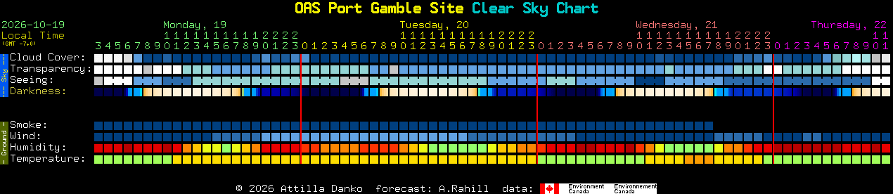 Current forecast for OAS Port Gamble Site Clear Sky Chart