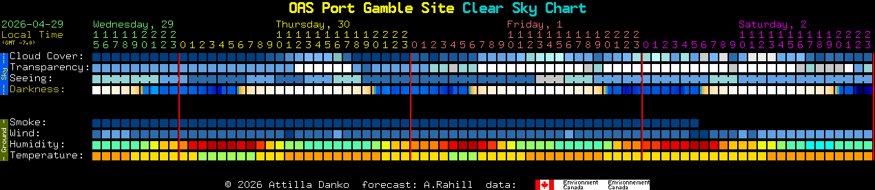 Current forecast for OAS Port Gamble Site Clear Sky Chart