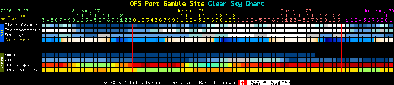 Current forecast for OAS Port Gamble Site Clear Sky Chart