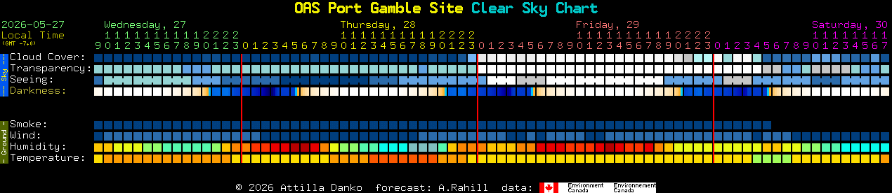 Current forecast for OAS Port Gamble Site Clear Sky Chart