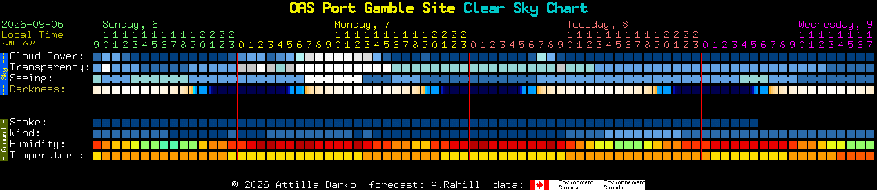Current forecast for OAS Port Gamble Site Clear Sky Chart