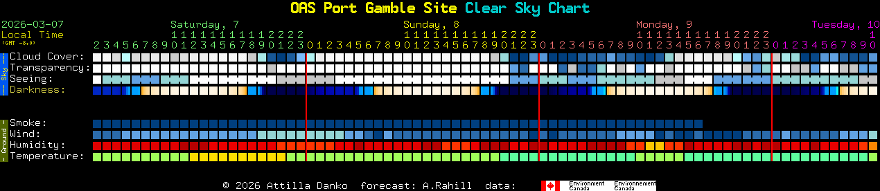 Current forecast for OAS Port Gamble Site Clear Sky Chart