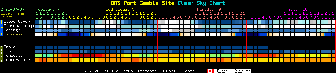 Current forecast for OAS Port Gamble Site Clear Sky Chart
