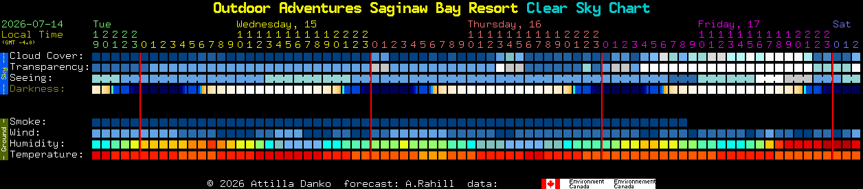 Current forecast for Outdoor Adventures Saginaw Bay Resort Clear Sky Chart