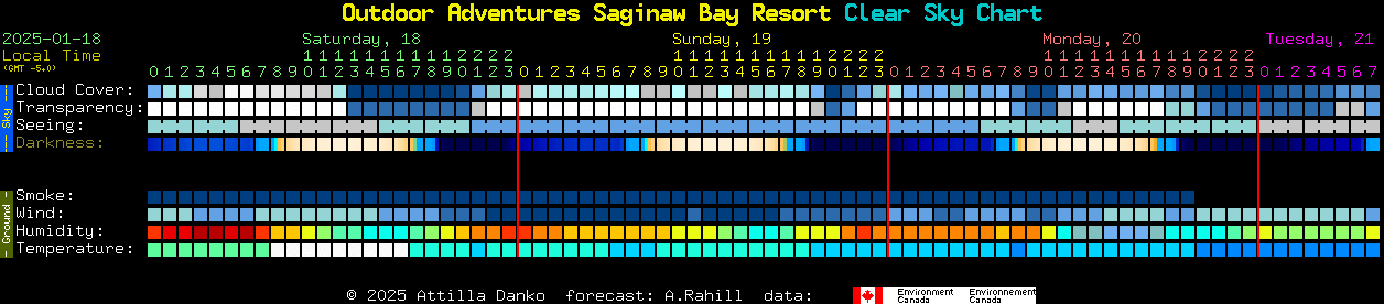 Current forecast for Outdoor Adventures Saginaw Bay Resort Clear Sky Chart