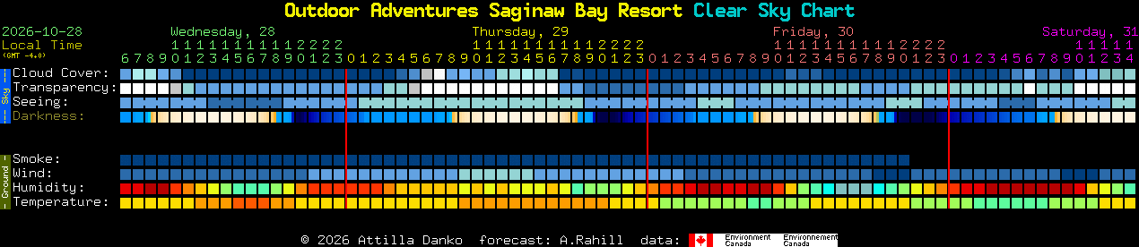 Current forecast for Outdoor Adventures Saginaw Bay Resort Clear Sky Chart