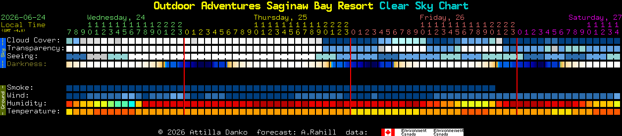 Current forecast for Outdoor Adventures Saginaw Bay Resort Clear Sky Chart