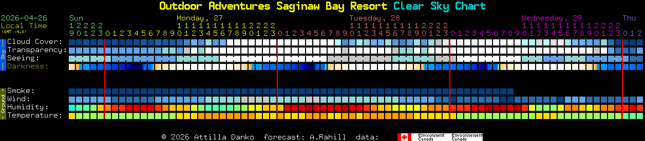 Current forecast for Outdoor Adventures Saginaw Bay Resort Clear Sky Chart
