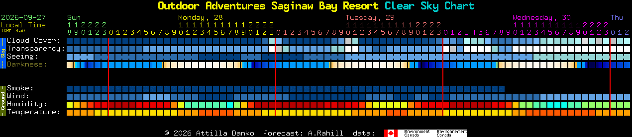 Current forecast for Outdoor Adventures Saginaw Bay Resort Clear Sky Chart