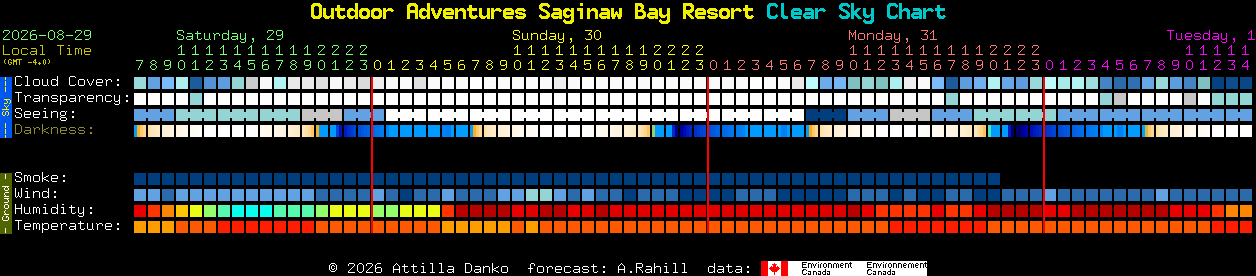 Current forecast for Outdoor Adventures Saginaw Bay Resort Clear Sky Chart