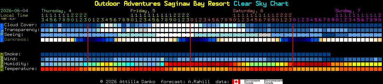 Current forecast for Outdoor Adventures Saginaw Bay Resort Clear Sky Chart