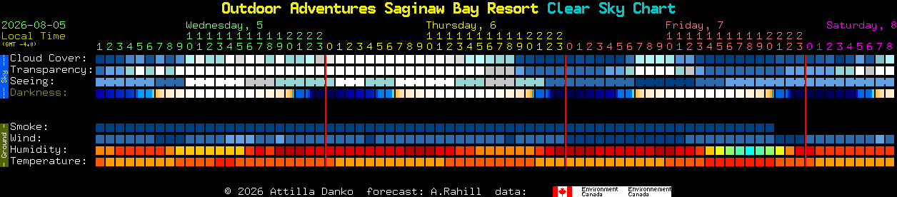 Current forecast for Outdoor Adventures Saginaw Bay Resort Clear Sky Chart