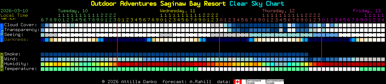 Current forecast for Outdoor Adventures Saginaw Bay Resort Clear Sky Chart