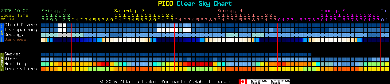 Current forecast for PICO Clear Sky Chart