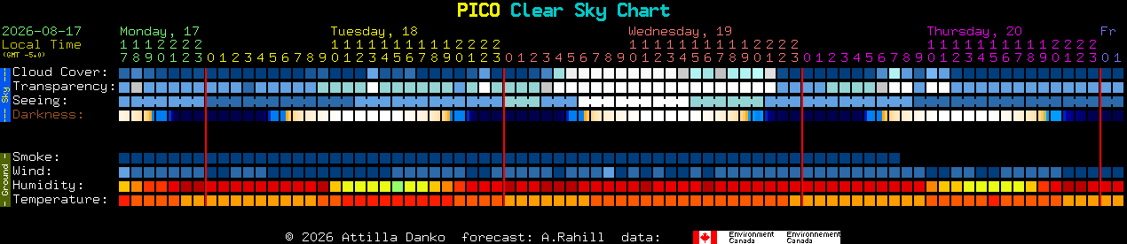 Current forecast for PICO Clear Sky Chart