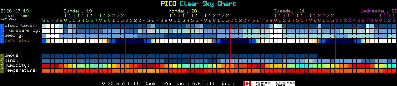 Current forecast for PICO Clear Sky Chart