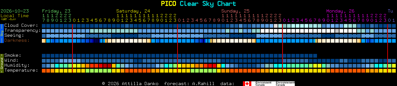 Current forecast for PICO Clear Sky Chart