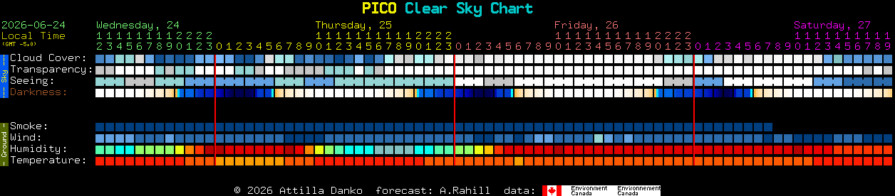 Current forecast for PICO Clear Sky Chart