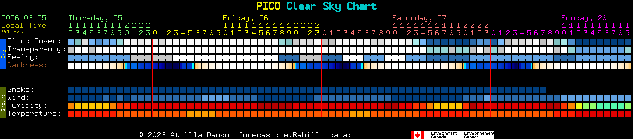 Current forecast for PICO Clear Sky Chart