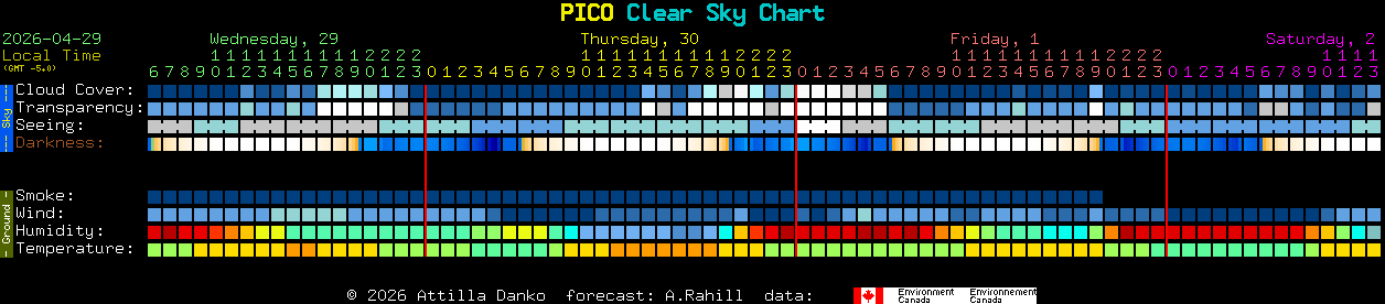 Current forecast for PICO Clear Sky Chart