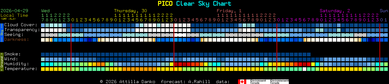 Current forecast for PICO Clear Sky Chart
