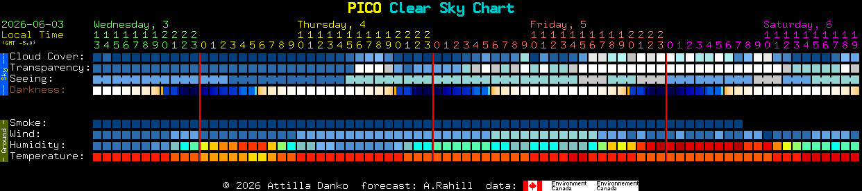 Current forecast for PICO Clear Sky Chart