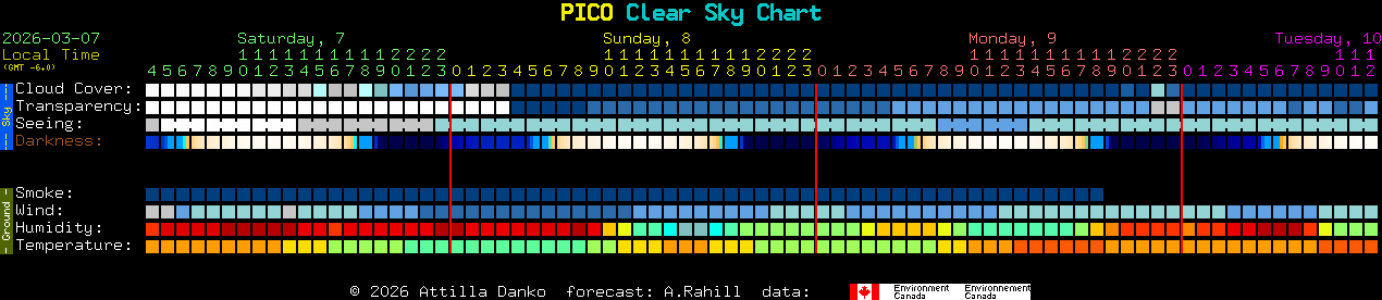 Current forecast for PICO Clear Sky Chart
