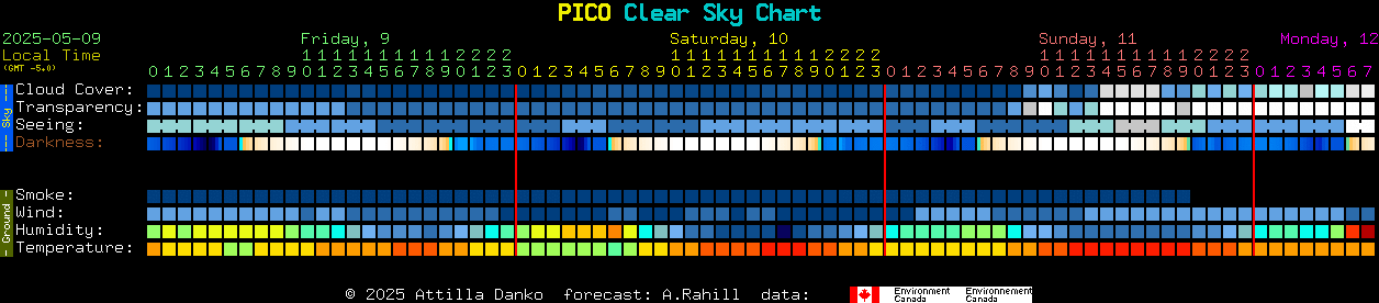 Current forecast for PICO Clear Sky Chart