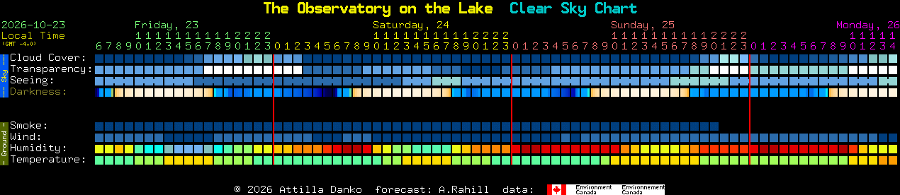 Current forecast for The Observatory on the Lake Clear Sky Chart