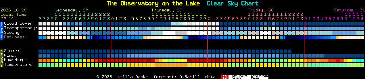 Current forecast for The Observatory on the Lake Clear Sky Chart