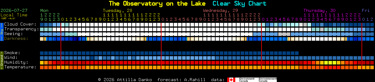 Current forecast for The Observatory on the Lake Clear Sky Chart