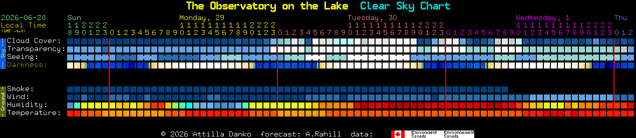 Current forecast for The Observatory on the Lake Clear Sky Chart