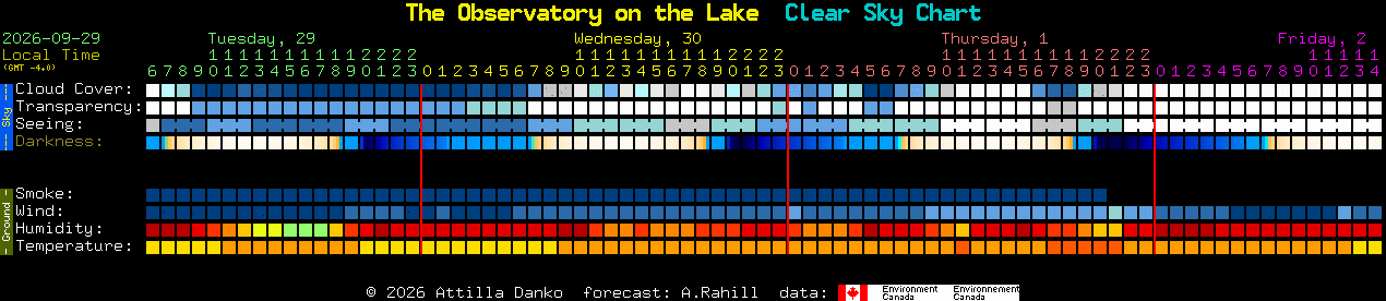 Current forecast for The Observatory on the Lake Clear Sky Chart