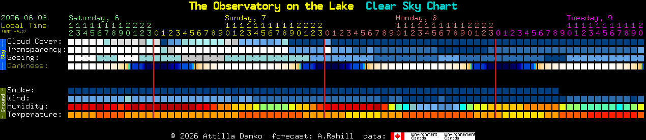 Current forecast for The Observatory on the Lake Clear Sky Chart