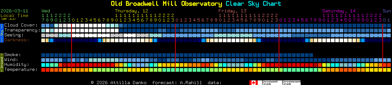Current forecast for Old Broadwell Mill Observatory Clear Sky Chart