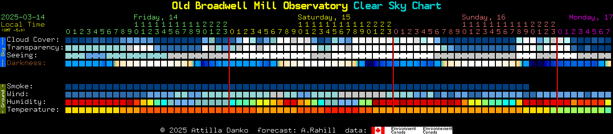 Current forecast for Old Broadwell Mill Observatory Clear Sky Chart