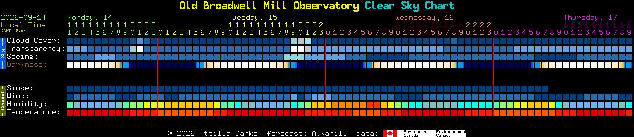 Current forecast for Old Broadwell Mill Observatory Clear Sky Chart