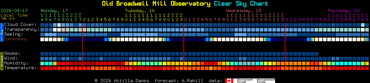 Current forecast for Old Broadwell Mill Observatory Clear Sky Chart