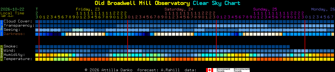 Current forecast for Old Broadwell Mill Observatory Clear Sky Chart