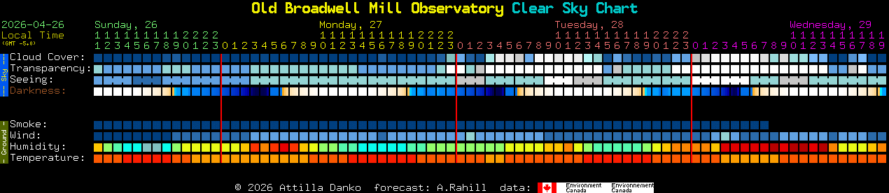 Current forecast for Old Broadwell Mill Observatory Clear Sky Chart