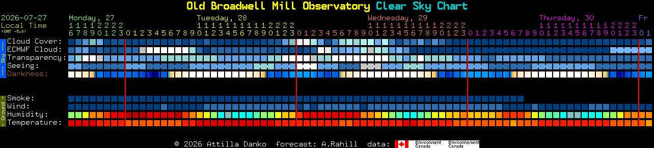 Current forecast for Old Broadwell Mill Observatory Clear Sky Chart