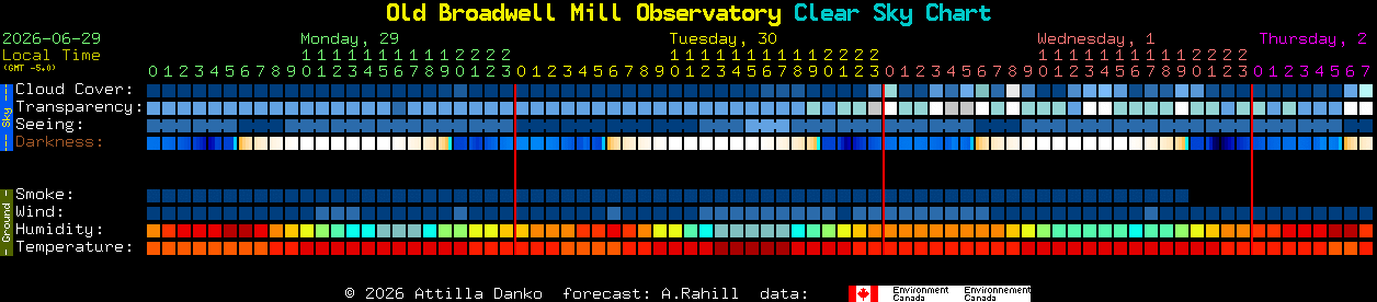 Current forecast for Old Broadwell Mill Observatory Clear Sky Chart