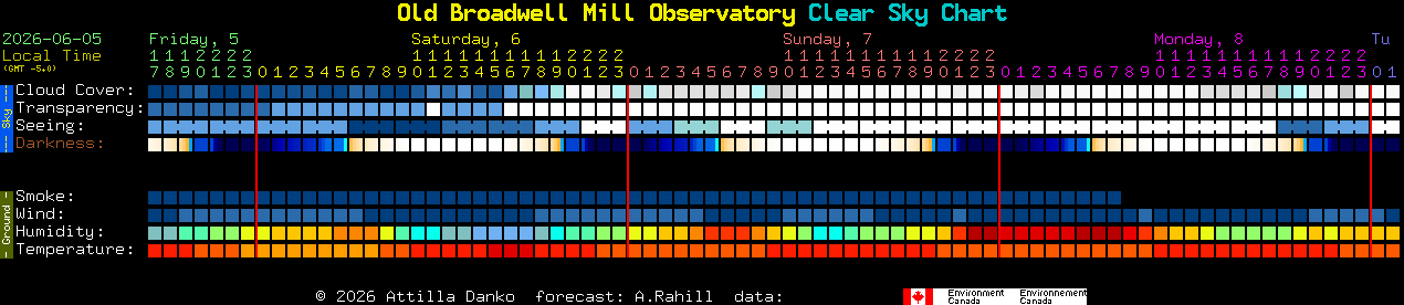 Current forecast for Old Broadwell Mill Observatory Clear Sky Chart