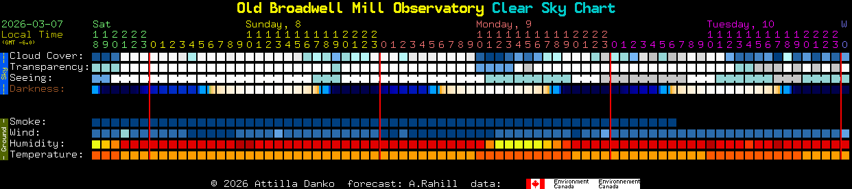 Current forecast for Old Broadwell Mill Observatory Clear Sky Chart