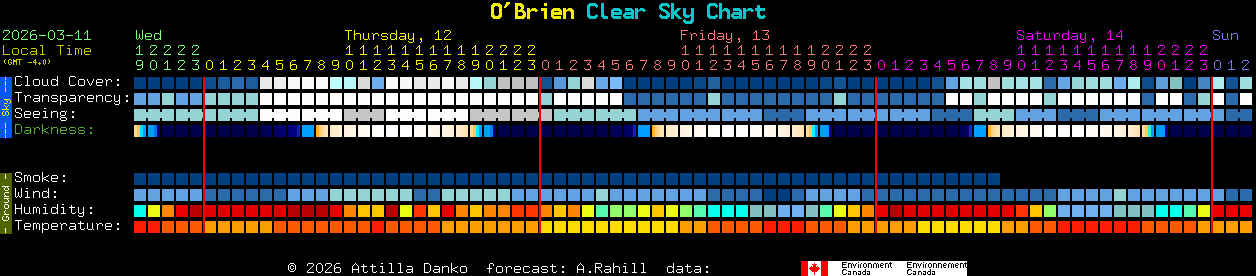 Current forecast for O'Brien Clear Sky Chart