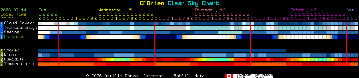 Current forecast for O'Brien Clear Sky Chart